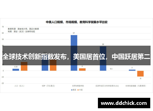 全球技术创新指数发布，美国居首位，中国跃居第二